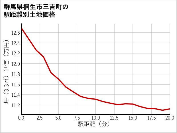 群馬県桐生市三吉町の徒歩距離別の土地坪単価