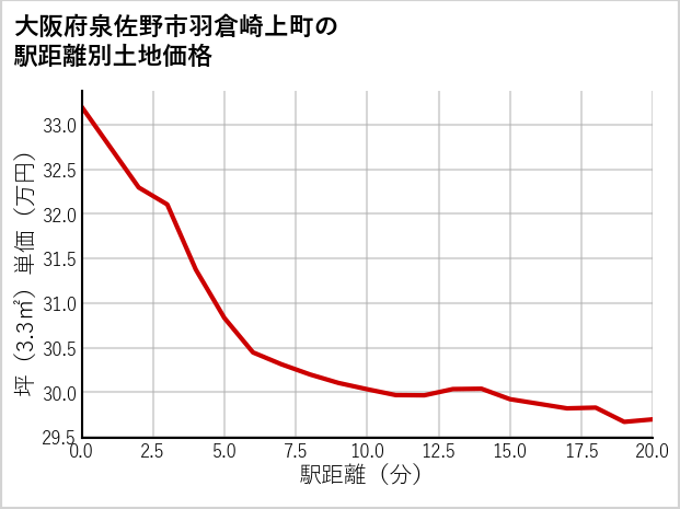 大阪府泉佐野市羽倉崎上町の徒歩距離別の土地坪単価