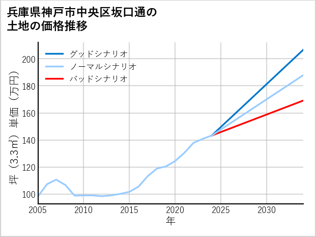 兵庫県神戸市中央区坂口通の土地価格推移