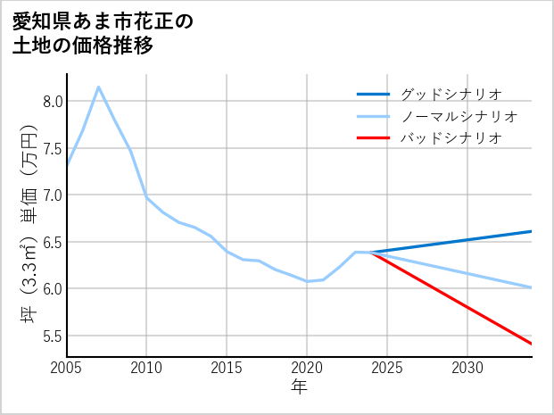 愛知県あま市花正の土地価格推移