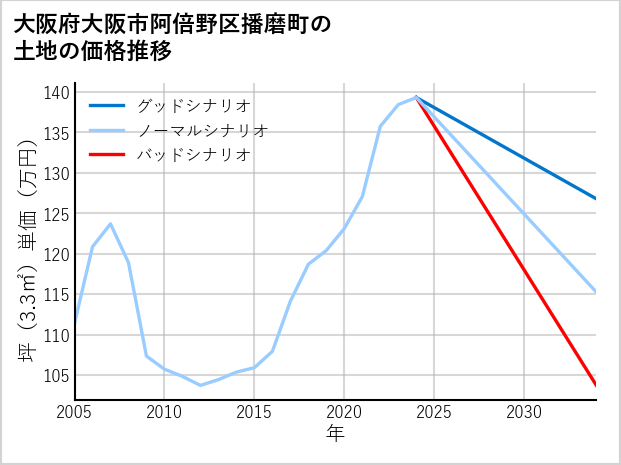 大阪府大阪市阿倍野区播磨町の土地価格推移