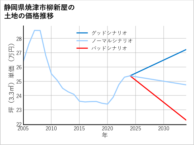 静岡県焼津市柳新屋の土地価格推移