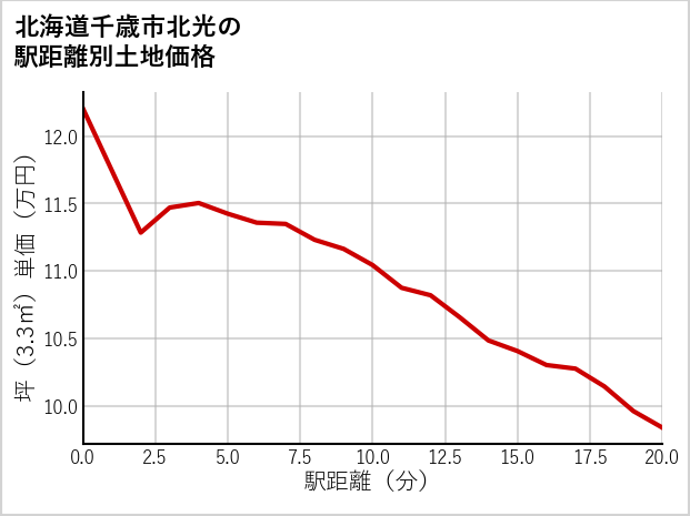 北海道千歳市北光の徒歩距離別の土地坪単価