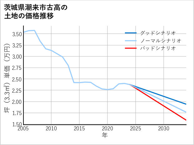茨城県潮来市古高の土地価格推移
