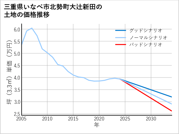 三重県いなべ市北勢町大辻新田の土地価格推移