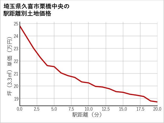 埼玉県久喜市栗橋中央の徒歩距離別の土地坪単価