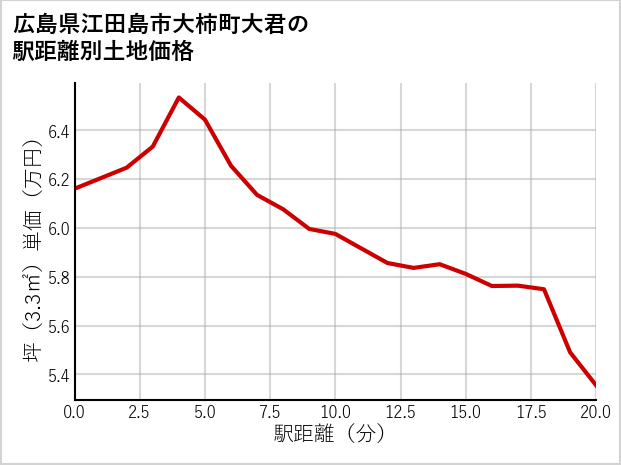 広島県江田島市大柿町大君の徒歩距離別の土地坪単価