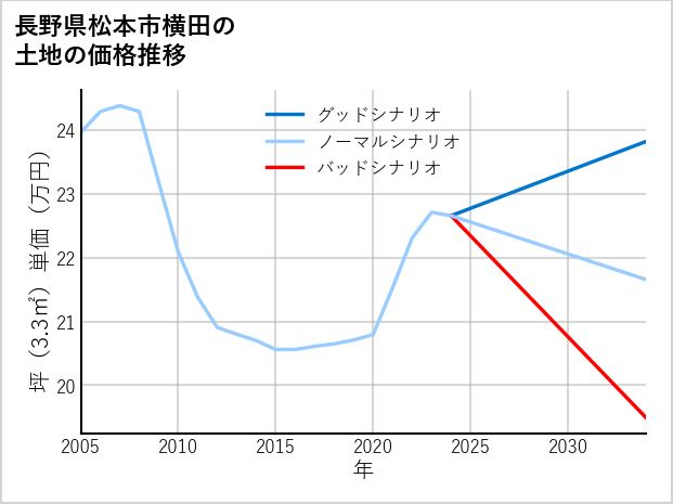 長野県松本市横田の土地価格推移