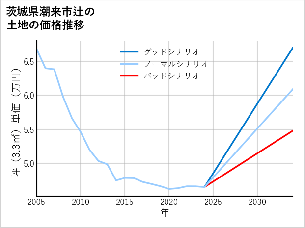 茨城県潮来市辻の土地価格推移