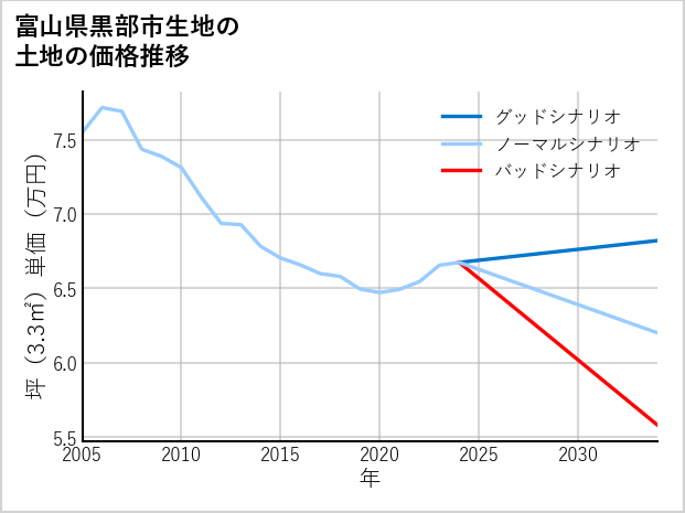 富山県黒部市生地の土地価格推移