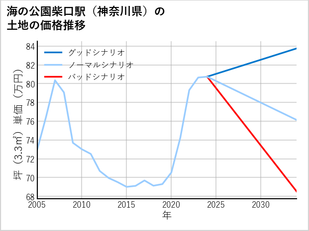 海の公園柴口駅（神奈川県）の土地価格推移