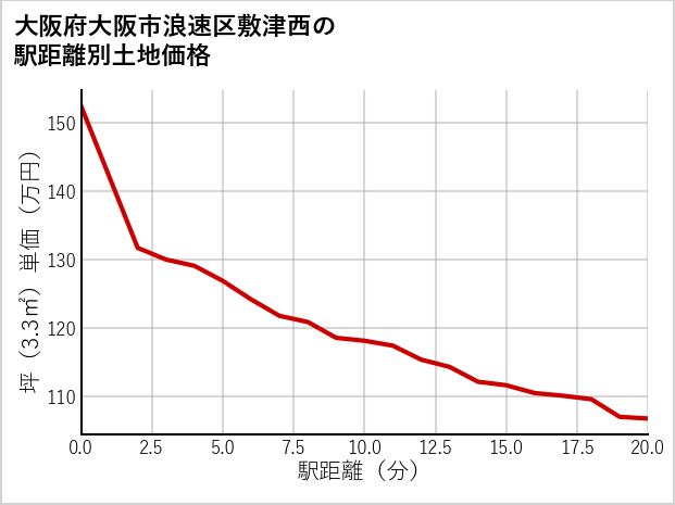 大阪府大阪市浪速区敷津西の徒歩距離別の土地坪単価