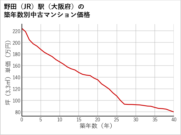 野田駅（大阪府）の築年数別の中古マンション坪単価