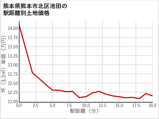 熊本県熊本市北区池田の徒歩距離別の土地坪単価