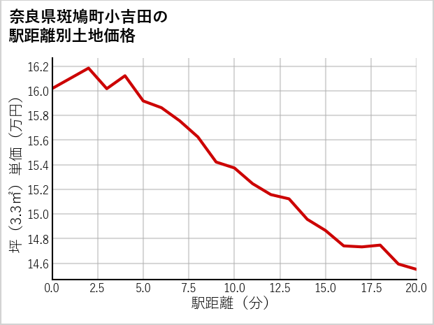 奈良県斑鳩町小吉田の徒歩距離別の土地坪単価