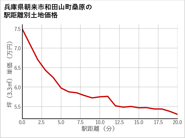 兵庫県朝来市和田山町桑原の徒歩距離別の土地坪単価