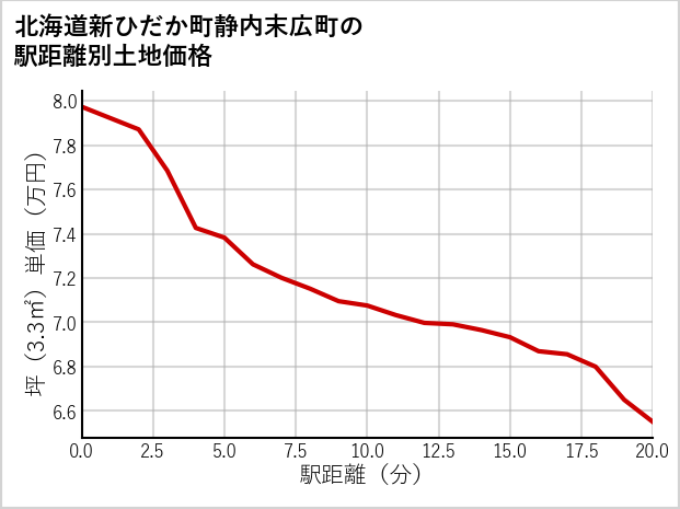北海道新ひだか町静内末広町の徒歩距離別の土地坪単価