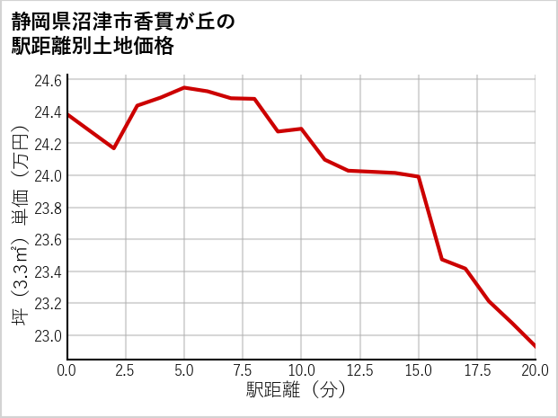 静岡県沼津市香貫が丘の徒歩距離別の土地坪単価