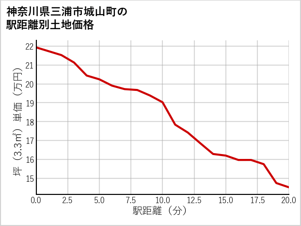 神奈川県三浦市城山町の徒歩距離別の土地坪単価
