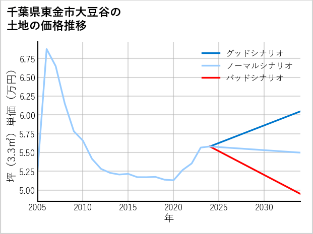 千葉県東金市大豆谷の土地価格推移
