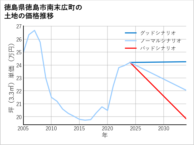 徳島県徳島市南末広町の土地価格推移
