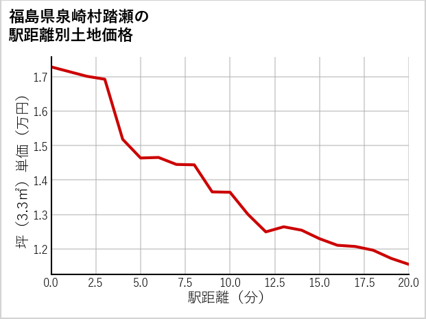 福島県泉崎村踏瀬の徒歩距離別の土地坪単価