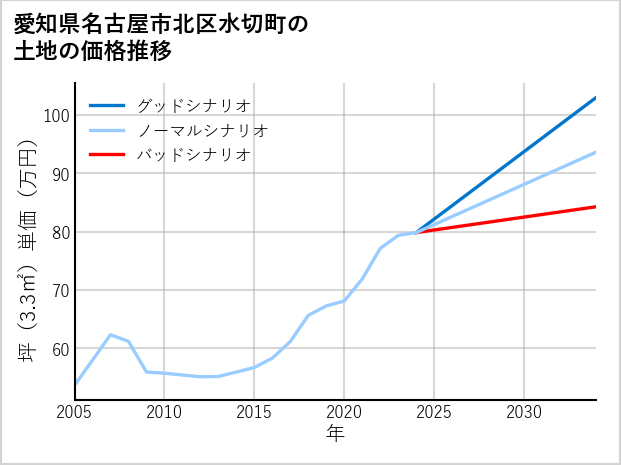 愛知県名古屋市北区水切町の土地価格推移