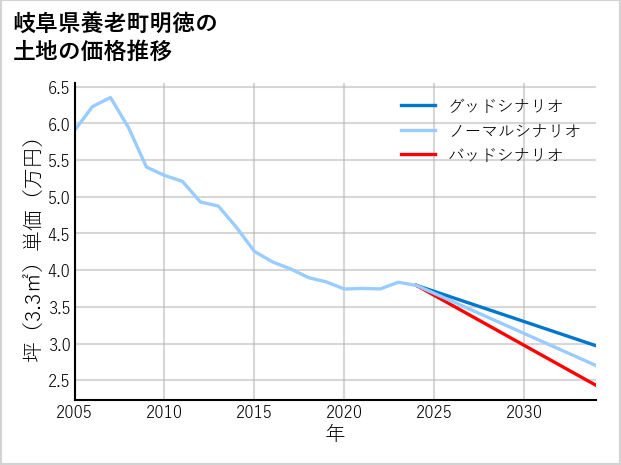 岐阜県養老町明徳の土地価格推移