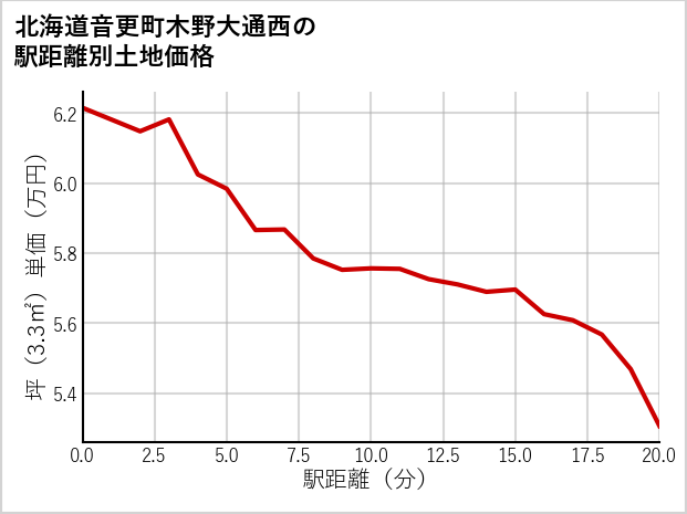 北海道音更町木野大通西の徒歩距離別の土地坪単価