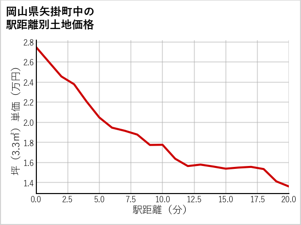 岡山県矢掛町中の徒歩距離別の土地坪単価