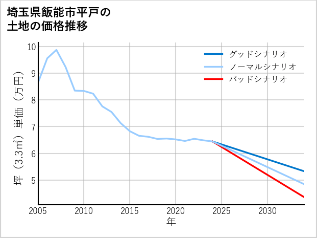 埼玉県飯能市平戸の土地価格推移