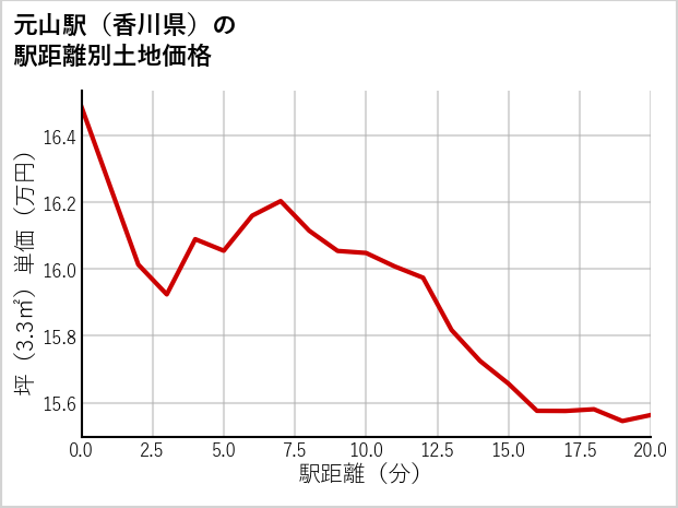 元山駅（香川県）の徒歩距離別の土地坪単価
