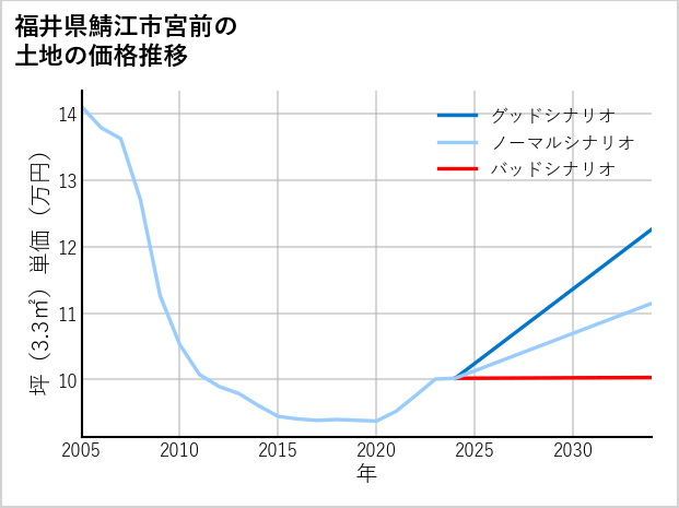 福井県鯖江市宮前の土地価格推移