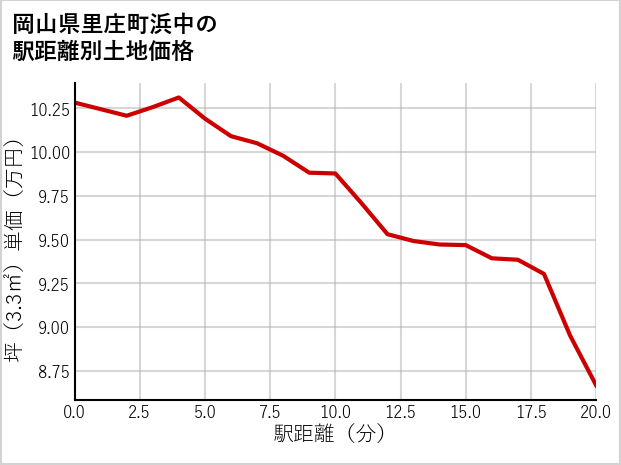 岡山県里庄町浜中の徒歩距離別の土地坪単価