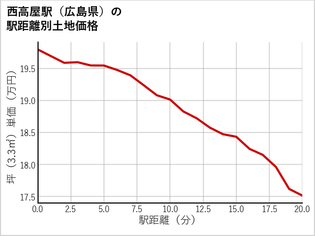 西高屋駅（広島県）の徒歩距離別の土地坪単価