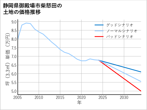 静岡県御殿場市柴怒田の土地価格推移