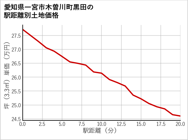 愛知県一宮市木曽川町黒田の徒歩距離別の土地坪単価