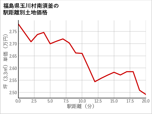 福島県玉川村南須釜の徒歩距離別の土地坪単価