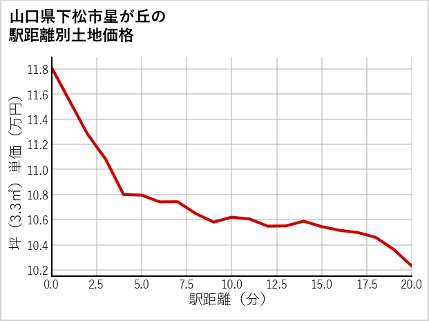 山口県下松市星が丘の徒歩距離別の土地坪単価