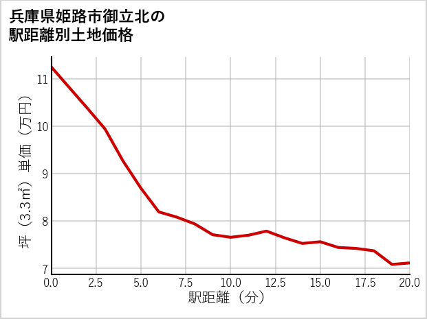 兵庫県姫路市御立北の徒歩距離別の土地坪単価