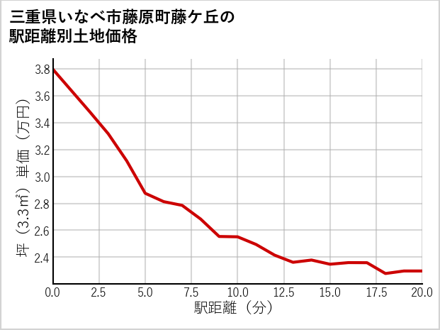 三重県いなべ市藤原町藤ケ丘の徒歩距離別の土地坪単価