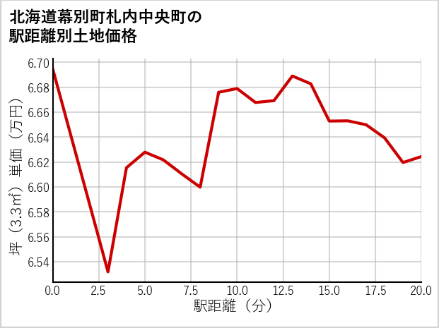 北海道幕別町札内中央町の徒歩距離別の土地坪単価