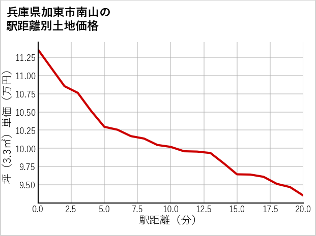 兵庫県加東市南山の徒歩距離別の土地坪単価