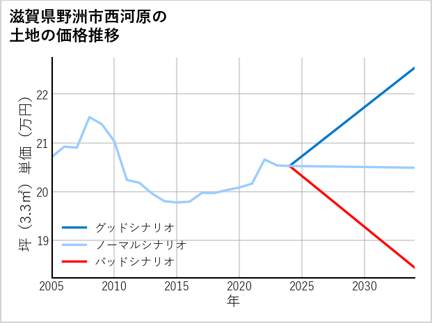 滋賀県野洲市西河原の土地価格推移