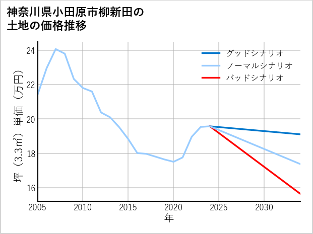 神奈川県小田原市柳新田の土地価格推移
