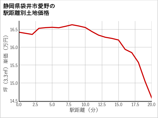 静岡県袋井市愛野の徒歩距離別の土地坪単価