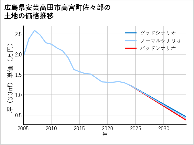 広島県安芸高田市高宮町佐々部の土地価格推移
