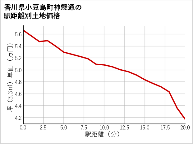 香川県小豆島町神懸通の徒歩距離別の土地坪単価