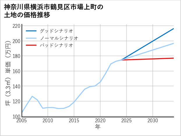 神奈川県横浜市鶴見区市場上町の土地価格推移