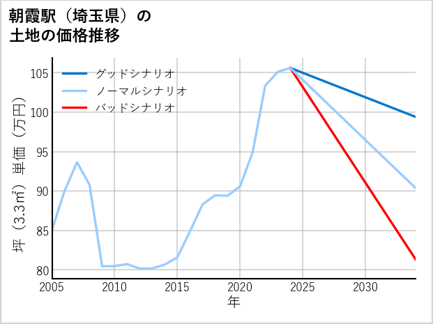 朝霞駅（埼玉県）の土地価格推移
